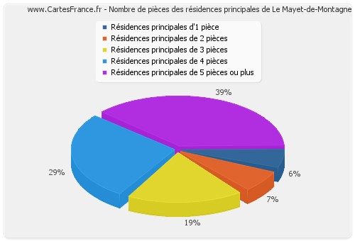 Nombre de pièces des résidences principales de Le Mayet-de-Montagne